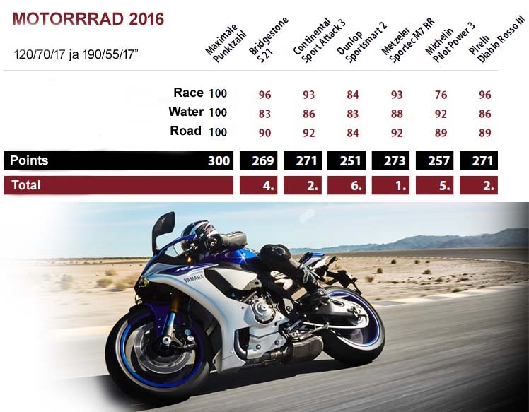 Motorcykeldæk test 2016- Sport